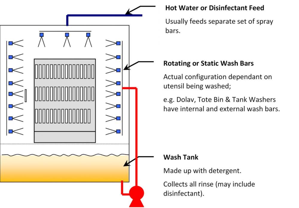 Rack Washer Process